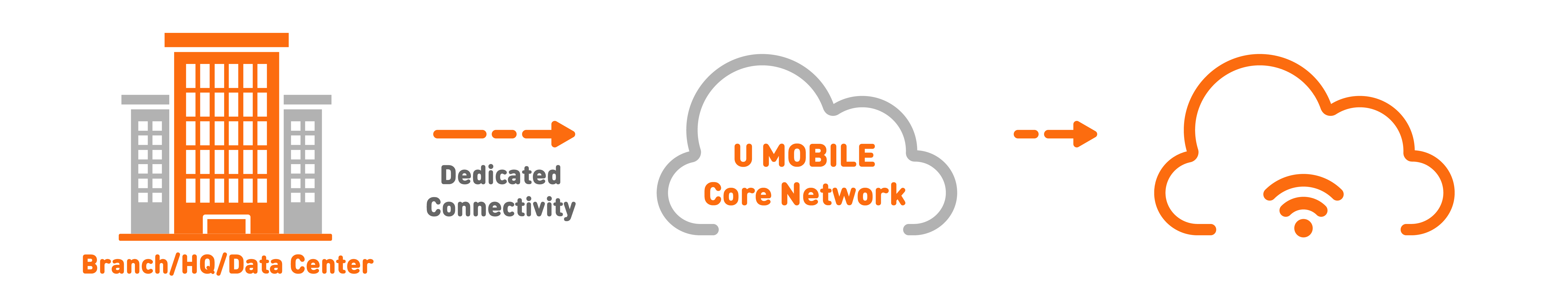 Mobile & Internet U Biz Private Network​ Benefit 1 Banner U Mobile